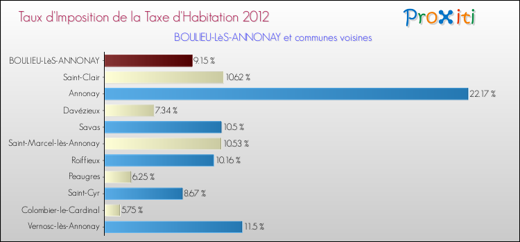 Taux d'imposition de la taxe d'habitation 2012 pour BOULIEU-LèS-ANNONAY et les communes proches Comparaison des taux d'imposition de la taxe d'habitation 2012 pour BOULIEU-LèS-ANNONAY et les communes voisines