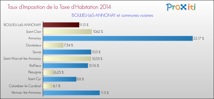 Taux d'imposition de la taxe d'habitation 2014 pour BOULIEU-LèS-ANNONAY et les communes proches Comparaison des taux d'imposition de la taxe d'habitation 2014 pour BOULIEU-LèS-ANNONAY et les communes voisines