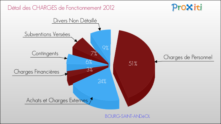 Décomposition des Charges de Fonctionnement 2012 de la commune de BOURG-SAINT-ANDéOL Charges de Fonctionnement 2012 pour la commune de BOURG-SAINT-ANDéOL