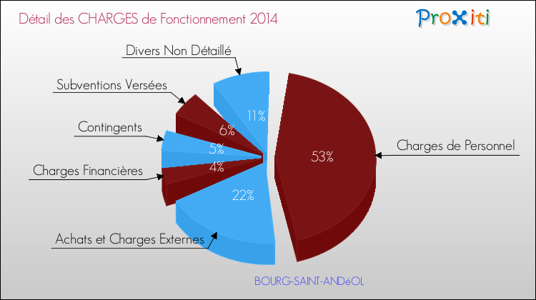 Décomposition des Charges de Fonctionnement 2014 de la commune de BOURG-SAINT-ANDéOL Charges de Fonctionnement 2014 pour la commune de BOURG-SAINT-ANDéOL