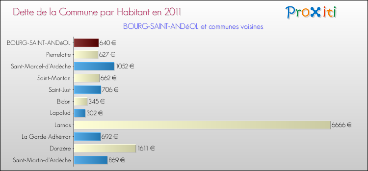 Dette par habitant de la commune en 2011 pour BOURG-SAINT-ANDéOL et les communes proches Comparaison de la dette par habitant de la commune en 2011 pour BOURG-SAINT-ANDéOL et les communes voisines