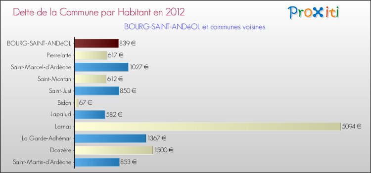 Dette par habitant de la commune en 2012 pour BOURG-SAINT-ANDéOL et les communes proches Comparaison de la dette par habitant de la commune en 2012 pour BOURG-SAINT-ANDéOL et les communes voisines