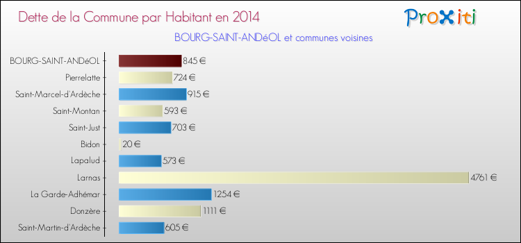 Dette par habitant de la commune en 2014 pour BOURG-SAINT-ANDéOL et les communes proches Comparaison de la dette par habitant de la commune en 2014 pour BOURG-SAINT-ANDéOL et les communes voisines