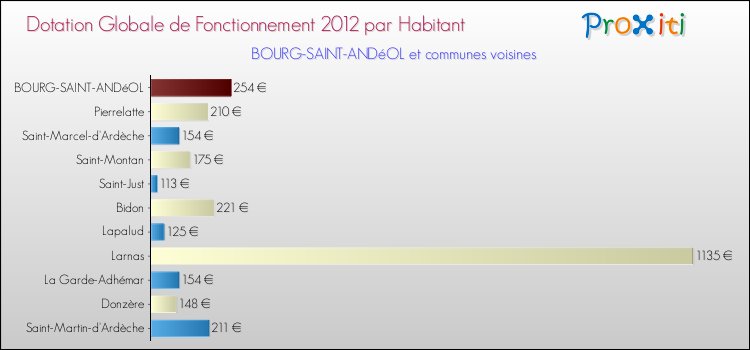 Montant des dotations globales de fonctionnement DGF par Habitant pour BOURG-SAINT-ANDéOL et les communes proches Comparaison des des dotations globales de fonctionnement DGF par habitant pour BOURG-SAINT-ANDéOL et les communes voisines
