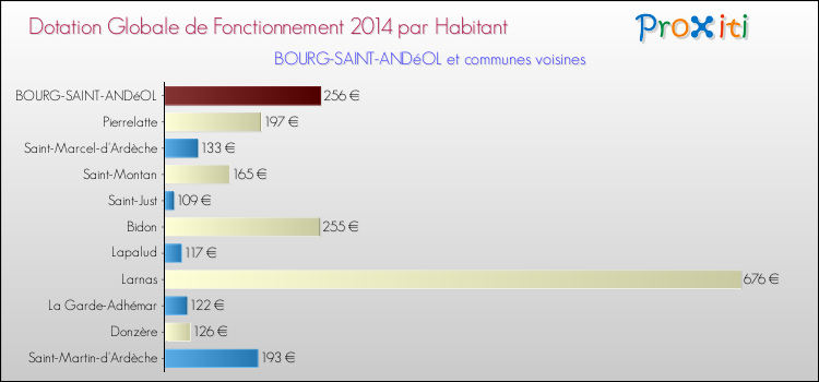 Montant des dotations globales de fonctionnement DGF par Habitant pour BOURG-SAINT-ANDéOL et les communes proches en 2014. Comparaison des des dotations globales de fonctionnement DGF par habitant pour BOURG-SAINT-ANDéOL et les communes voisines en 2014.