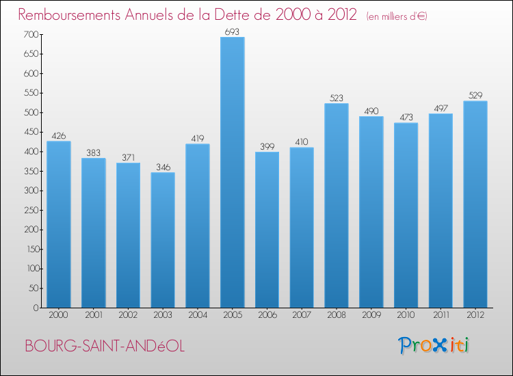 Evolution de l'annuité de la dette pour la commune de BOURG-SAINT-ANDéOL de 2000 à 2012 Annuités de la dette pour BOURG-SAINT-ANDéOL de 2000 à 2012