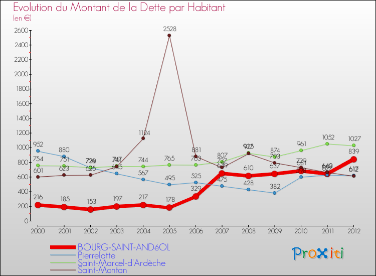 Evolution de la dette par habitant pour la commune de BOURG-SAINT-ANDéOL et les communes proches de 2000 à 2012 Comparaison de la dette par habitant pour BOURG-SAINT-ANDéOL et les communes voisines de 2000 à 2012