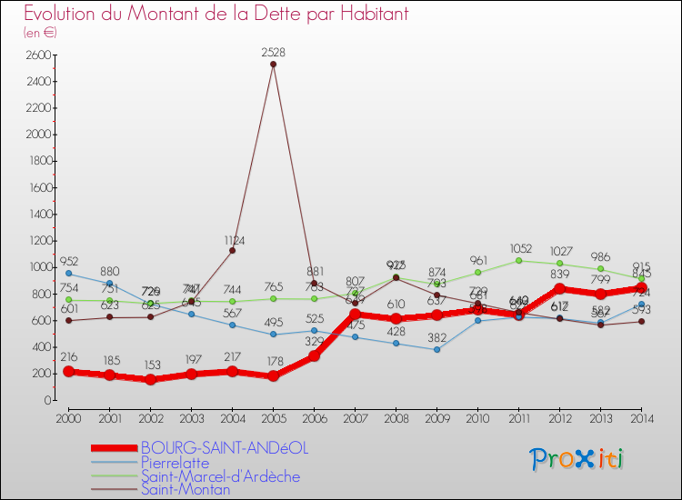 Evolution de la dette par habitant pour la commune de BOURG-SAINT-ANDéOL et les communes proches de 2000 à 2014 Comparaison de la dette par habitant pour BOURG-SAINT-ANDéOL et les communes voisines de 2000 à 2014