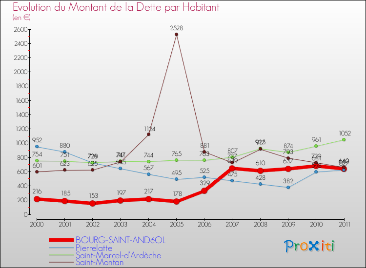 Evolution de la dette par habitant pour la commune de BOURG-SAINT-ANDéOL et les communes proches Comparaison de la dette par habitant pour BOURG-SAINT-ANDéOL et les communes voisines
