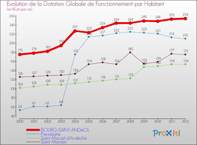 Evolution et montant de la dotation globale de fonctionnement par Habitant pour BOURG-SAINT-ANDéOL et les communes proches Comparaison des dotations globales de fonctionnement par habitant pour BOURG-SAINT-ANDéOL et les communes voisines