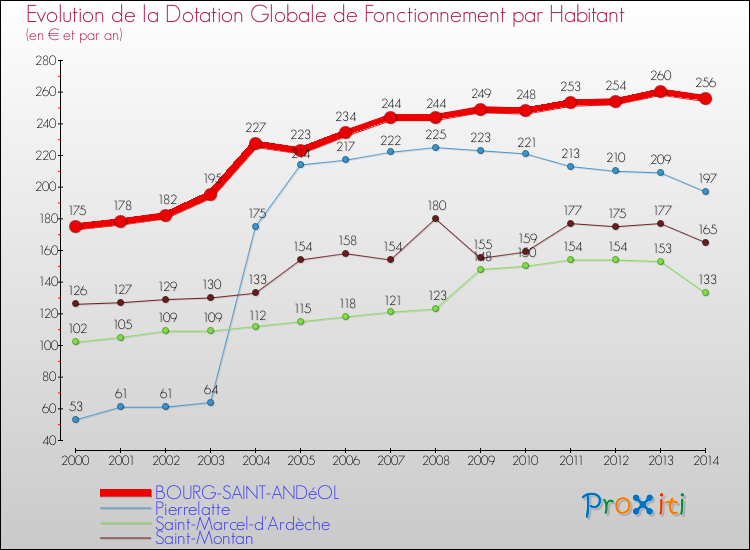Evolution et montant de la dotation globale de fonctionnement par Habitant pour BOURG-SAINT-ANDéOL et les communes proches de 2000 à 2014. Comparaison des dotations globales de fonctionnement par habitant pour BOURG-SAINT-ANDéOL et les communes voisines de 2000 à 2014.
