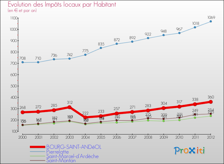 Evolution et montant des impôts locaux par Habitant pour BOURG-SAINT-ANDéOL et les communes proches Comparaison des impôts locaux par habitant pour BOURG-SAINT-ANDéOL et les communes voisines