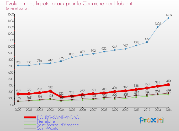 Evolution et montant des impôts locaux par Habitant pour BOURG-SAINT-ANDéOL et les communes proches de 2000 à 2014 Comparaison des impôts locaux par habitant pour BOURG-SAINT-ANDéOL et les communes voisines de 2000 à 2014