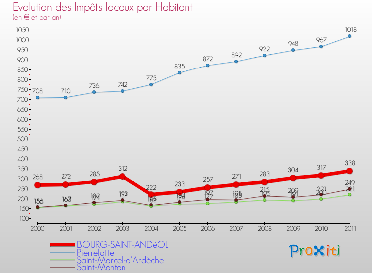 Evolution et montant des impôts locaux par Habitant pour BOURG-SAINT-ANDéOL et les communes proches Comparaison des impôts locaux par habitant pour BOURG-SAINT-ANDéOL et les communes voisines