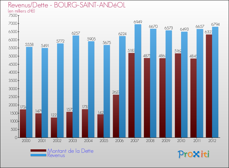 Evolution comparée de la dette et des revenus pour la commune de BOURG-SAINT-ANDéOL de 2000 à 2012 Comparaison de la dette et des revenus pour BOURG-SAINT-ANDéOL de 2000 à 2012