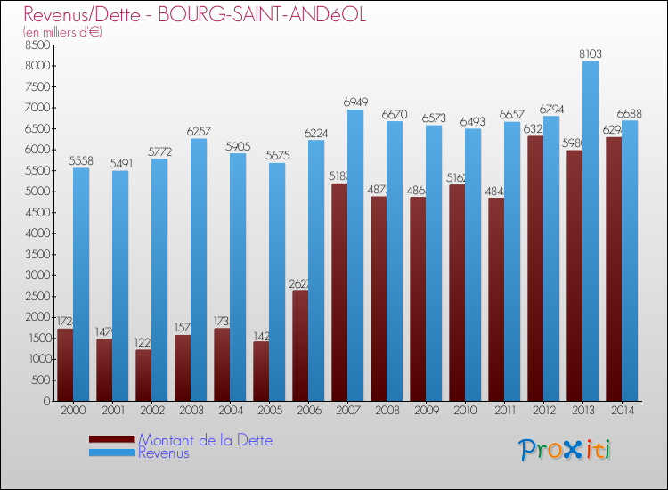Evolution comparée de la dette et des revenus pour la commune de BOURG-SAINT-ANDéOL de 2000 à 2014 Comparaison de la dette et des revenus pour BOURG-SAINT-ANDéOL de 2000 à 2014