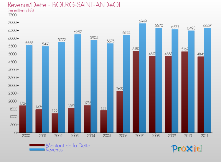 Evolution comparée de la dette et des revenus pour la commune de BOURG-SAINT-ANDéOL de 2000 à 2011 Comparaison de la dette et des revenus pour BOURG-SAINT-ANDéOL de 2000 à 2011