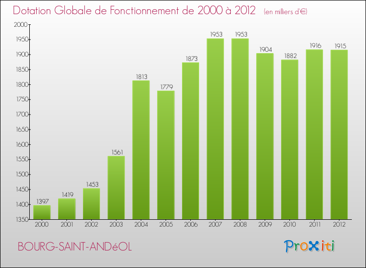 Evolution du montant de la Dotation Globale de Fonctionnement pour la commune de BOURG-SAINT-ANDéOL de 2000 à 2012 Evolution du montant de la Dotation Globale de Fonctionnement pour BOURG-SAINT-ANDéOL de 2000 à 2012