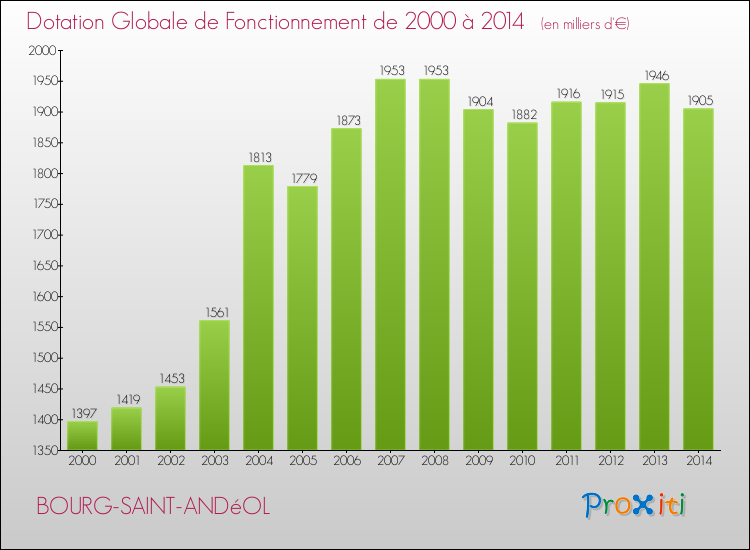 Evolution du montant de la Dotation Globale de Fonctionnement pour la commune de BOURG-SAINT-ANDéOL de 2000 à 2014 Evolution du montant de la Dotation Globale de Fonctionnement pour BOURG-SAINT-ANDéOL de 2000 à 2014