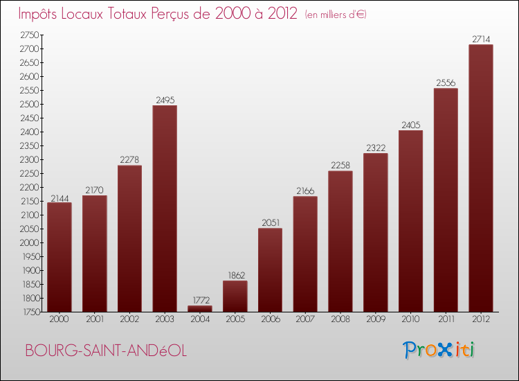 Evolution des Impôts Locaux pour la commune de BOURG-SAINT-ANDéOL de 2000 à 2012 Evolution des Impôts Locaux pour BOURG-SAINT-ANDéOL de 2000 à 2012