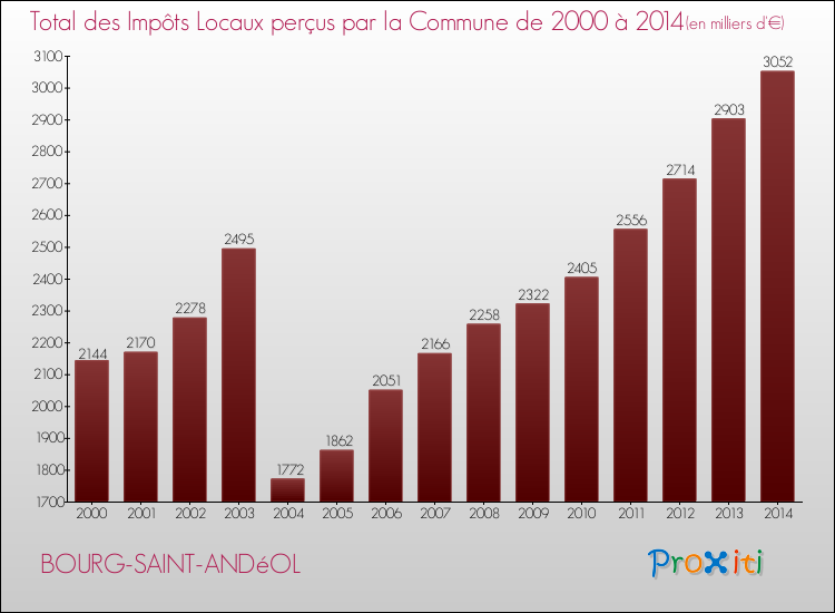 Evolution des Impôts Locaux pour la commune de BOURG-SAINT-ANDéOL de 2000 à 2014 Evolution des Impôts Locaux pour BOURG-SAINT-ANDéOL de 2000 à 2014