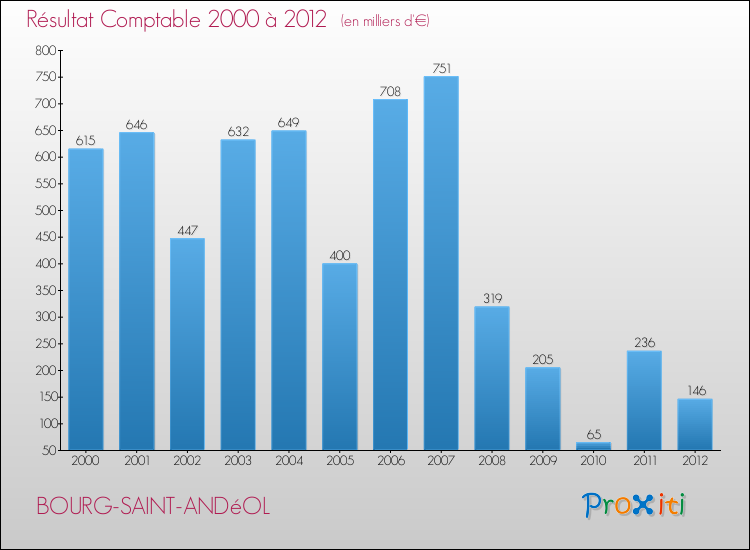Evolution du résultat comptable pour la commune de BOURG-SAINT-ANDéOL de 2000 à 2012 Evolution du résultat comptable pour BOURG-SAINT-ANDéOL de 2000 à 2012