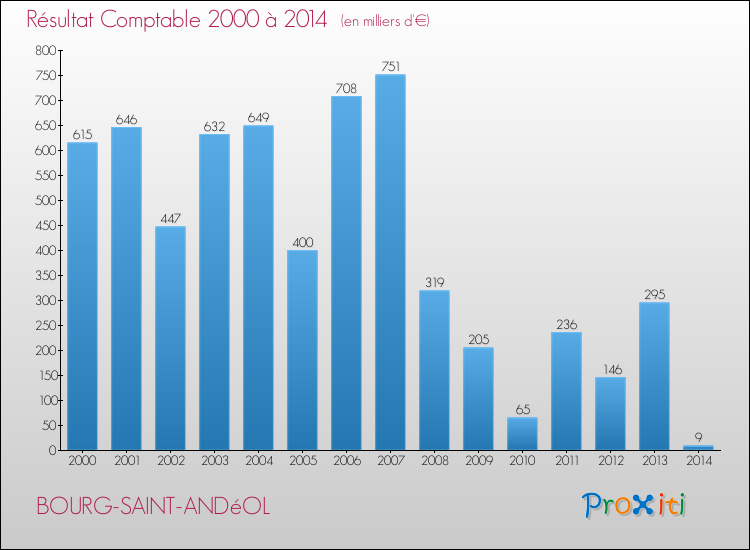 Evolution du résultat comptable pour la commune de BOURG-SAINT-ANDéOL de 2000 à 2014 Evolution du résultat comptable pour BOURG-SAINT-ANDéOL de 2000 à 2014