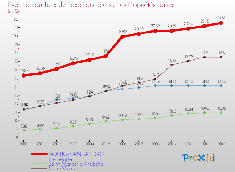 Evolution du taux de la taxe foncière sur le bati pour BOURG-SAINT-ANDéOL et les communes proches de 2000 à 2012 Comparaison des taux de taxe foncière sur le bati pour BOURG-SAINT-ANDéOL et les communes voisines de 2000 à 2012
