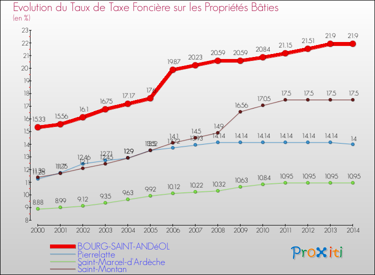 Evolution du taux de la taxe foncière sur le bati pour BOURG-SAINT-ANDéOL et les communes proches de 2000 à 2014 Comparaison des taux de taxe foncière sur le bati pour BOURG-SAINT-ANDéOL et les communes voisines de 2000 à 2014