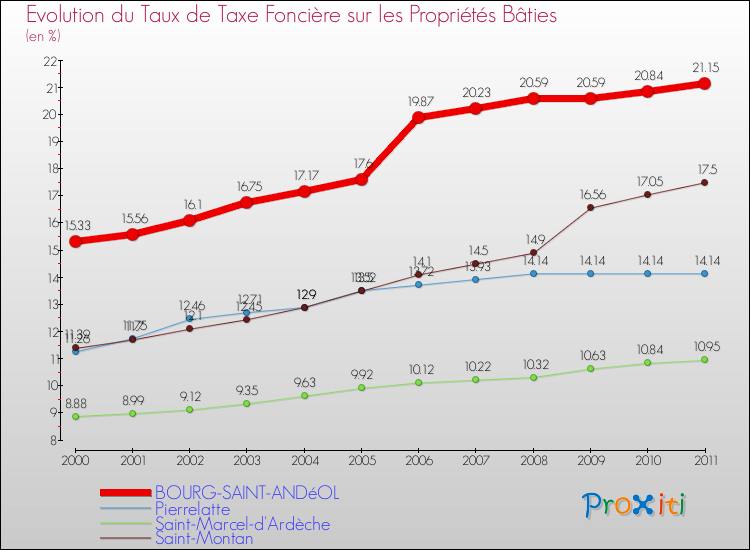 Evolution du taux de la taxe foncière sur le bati pour BOURG-SAINT-ANDéOL et les communes proches Comparaison des taux de taxe foncière sur le bati pour BOURG-SAINT-ANDéOL et les communes voisines