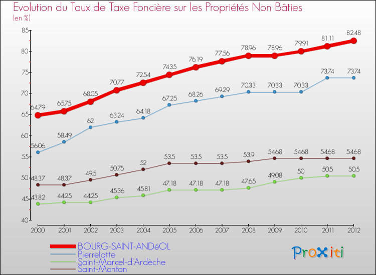 Evolution du taux de la taxe foncière sur les immeubles et terrains non batis pour BOURG-SAINT-ANDéOL et les communes proches de 2000 à 2012 Comparaison des taux de la taxe foncière sur les immeubles et terrains non batis pour BOURG-SAINT-ANDéOL et les communes voisines de 2000 à 2012