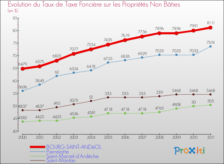 Evolution du taux de la taxe foncière sur les immeubles et terrains non batis pour BOURG-SAINT-ANDéOL et les communes proches Comparaison des taux de la taxe foncière sur les immeubles et terrains non batis pour BOURG-SAINT-ANDéOL et les communes voisines