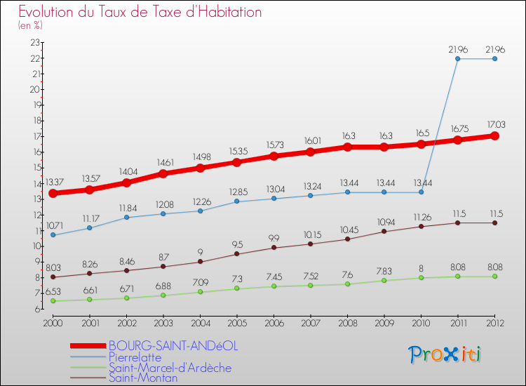Evolution du taux de la taxe d'habitation pour BOURG-SAINT-ANDéOL et les communes proches Comparaison des taux de la taxe d'habitation pour BOURG-SAINT-ANDéOL et les communes voisines