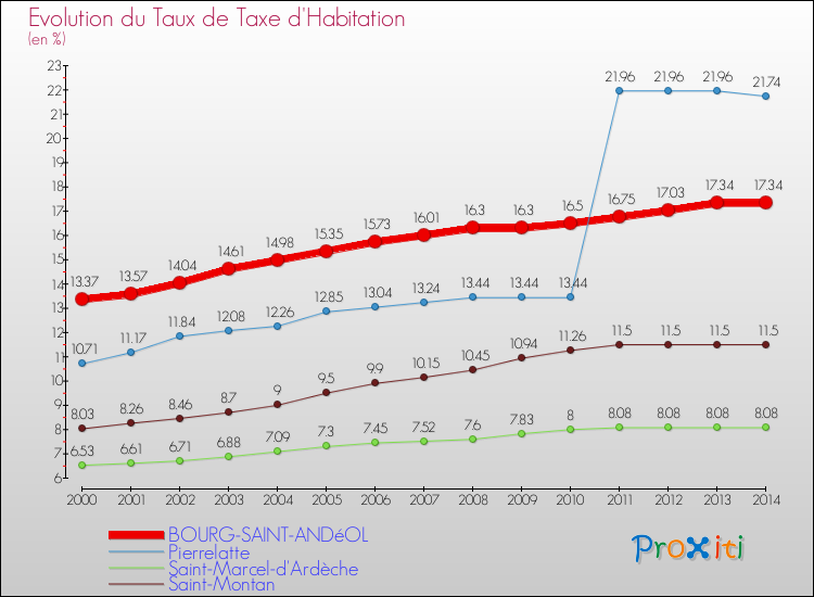 Evolution du taux de la taxe d'habitation pour BOURG-SAINT-ANDéOL et les communes proches de 2000 à 2014 Comparaison des taux de la taxe d'habitation pour BOURG-SAINT-ANDéOL et les communes voisines de 2000 à 2014