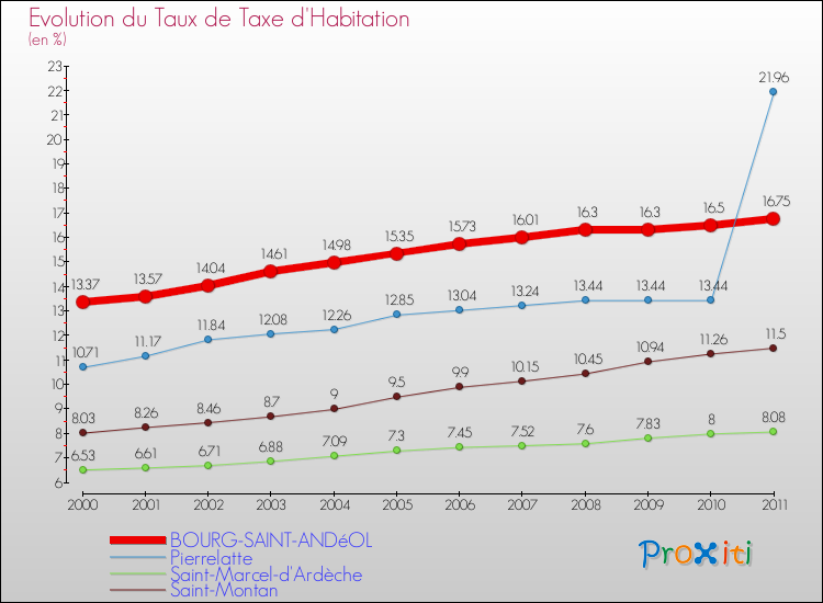 Evolution du taux de la taxe d'habitation pour BOURG-SAINT-ANDéOL et les communes proches Comparaison des taux de la taxe d'habitation pour BOURG-SAINT-ANDéOL et les communes voisines