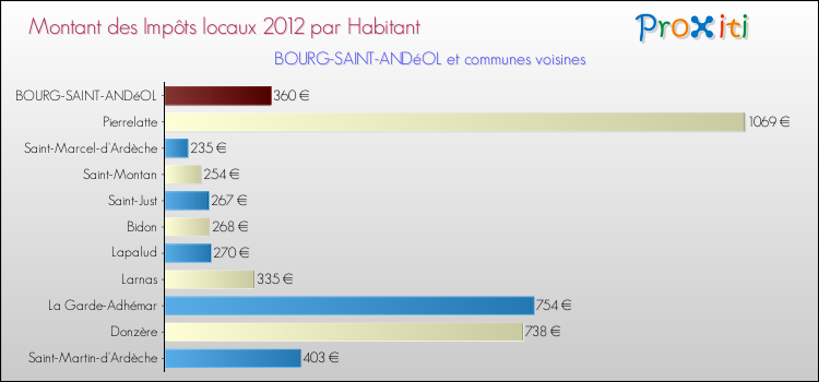 Montant des impôts locaux par Habitant pour BOURG-SAINT-ANDéOL et les communes proches Comparaison des impôts locaux par habitant pour BOURG-SAINT-ANDéOL et les communes voisines