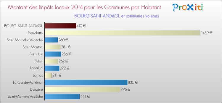Montant des impôts locaux par Habitant pour BOURG-SAINT-ANDéOL et les communes proches en 2014 Comparaison des impôts locaux par habitant pour BOURG-SAINT-ANDéOL et les communes voisines en 2014