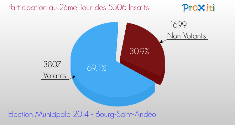 Participation au 2ème Tour des Elections Municipales 2014 de la commune de Bourg-Saint-Andéol Elections Municipales 2014 - Participation au 2ème Tour pour la commune de Bourg-Saint-Andéol