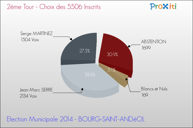 Résultats par rapport aux inscrits au 2ème Tour des Elections Municipales 2014 de la commune de BOURG-SAINT-ANDéOL Elections Municipales 2014 - Résultats par rapport aux inscrits au 2ème Tour pour la commune de BOURG-SAINT-ANDéOL