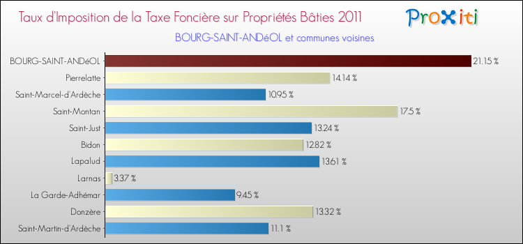 Taux d'imposition de la taxe foncière sur le bati 2011 pour BOURG-SAINT-ANDéOL et les communes proches Comparaison des taux d'imposition de la taxe foncière sur le bati 2011 pour BOURG-SAINT-ANDéOL et les communes voisines