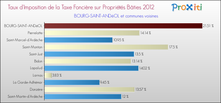 Taux d'imposition de la taxe foncière sur le bati 2012 pour BOURG-SAINT-ANDéOL et les communes proches Comparaison des taux d'imposition de la taxe foncière sur le bati 2012 pour BOURG-SAINT-ANDéOL et les communes voisines