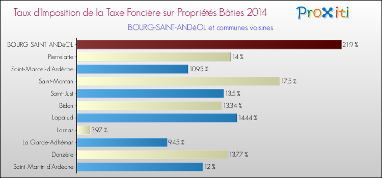 Taux d'imposition de la taxe foncière sur le bati 2014 pour BOURG-SAINT-ANDéOL et les communes proches Comparaison des taux d'imposition de la taxe foncière sur le bati 2014 pour BOURG-SAINT-ANDéOL et les communes voisines