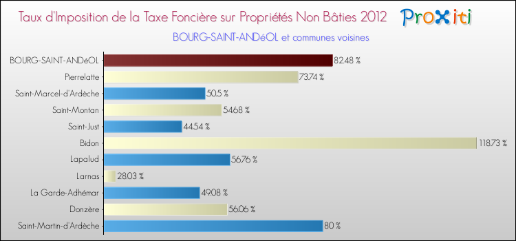 Taux d'imposition de la taxe foncière sur les immeubles et terrains non batis 2012 pour BOURG-SAINT-ANDéOL et les communes proches Comparaison des taux d'imposition de la taxe foncière sur les immeubles et terrains non batis 2012 pour BOURG-SAINT-ANDéOL et les communes voisines