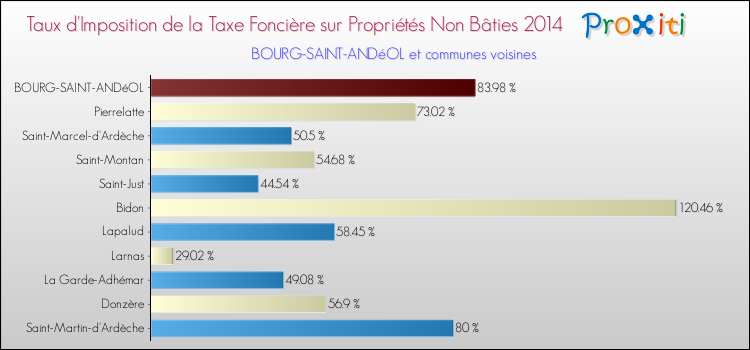 Taux d'imposition de la taxe foncière sur les immeubles et terrains non batis 2014 pour BOURG-SAINT-ANDéOL et les communes proches Comparaison des taux d'imposition de la taxe foncière sur les immeubles et terrains non batis 2014 pour BOURG-SAINT-ANDéOL et les communes voisines