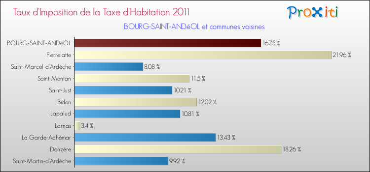Taux d'imposition de la taxe d'habitation 2011 pour BOURG-SAINT-ANDéOL et les communes proches Comparaison des taux d'imposition de la taxe d'habitation 2011 pour BOURG-SAINT-ANDéOL et les communes voisines