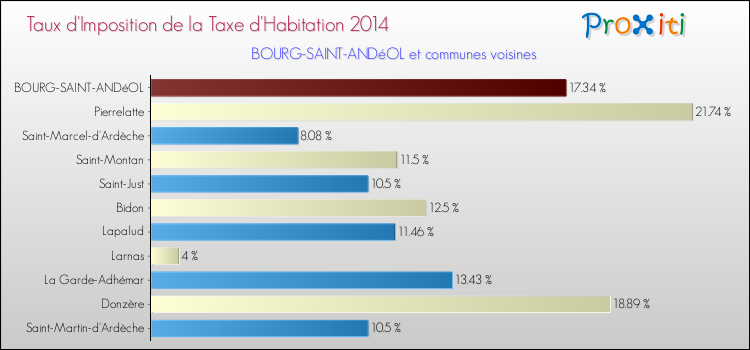 Taux d'imposition de la taxe d'habitation 2014 pour BOURG-SAINT-ANDéOL et les communes proches Comparaison des taux d'imposition de la taxe d'habitation 2014 pour BOURG-SAINT-ANDéOL et les communes voisines