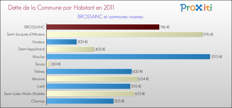 Dette par habitant de la commune en 2011 pour BROSSAINC et les communes proches Comparaison de la dette par habitant de la commune en 2011 pour BROSSAINC et les communes voisines