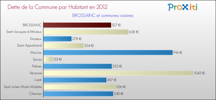 Dette par habitant de la commune en 2012 pour BROSSAINC et les communes proches Comparaison de la dette par habitant de la commune en 2012 pour BROSSAINC et les communes voisines
