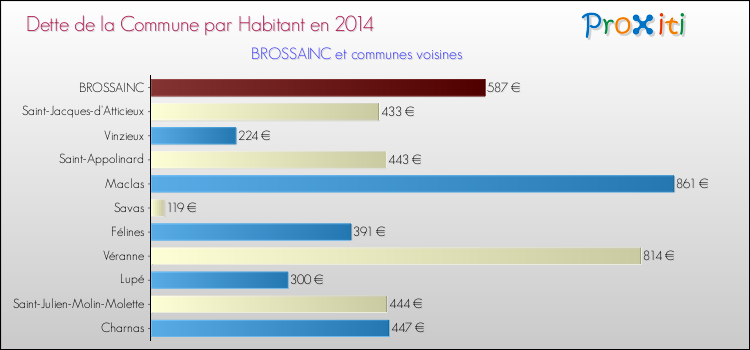 Dette par habitant de la commune en 2014 pour BROSSAINC et les communes proches Comparaison de la dette par habitant de la commune en 2014 pour BROSSAINC et les communes voisines