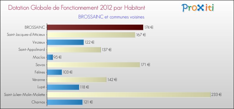 Montant des dotations globales de fonctionnement DGF par Habitant pour BROSSAINC et les communes proches Comparaison des des dotations globales de fonctionnement DGF par habitant pour BROSSAINC et les communes voisines